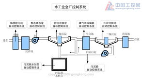 水工業(yè)全廠控制系統(tǒng)